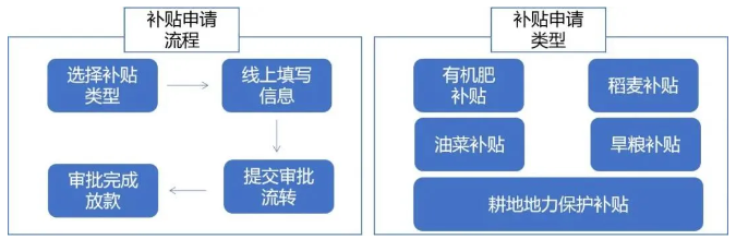 產業(yè)深化：安吉惠農百事通